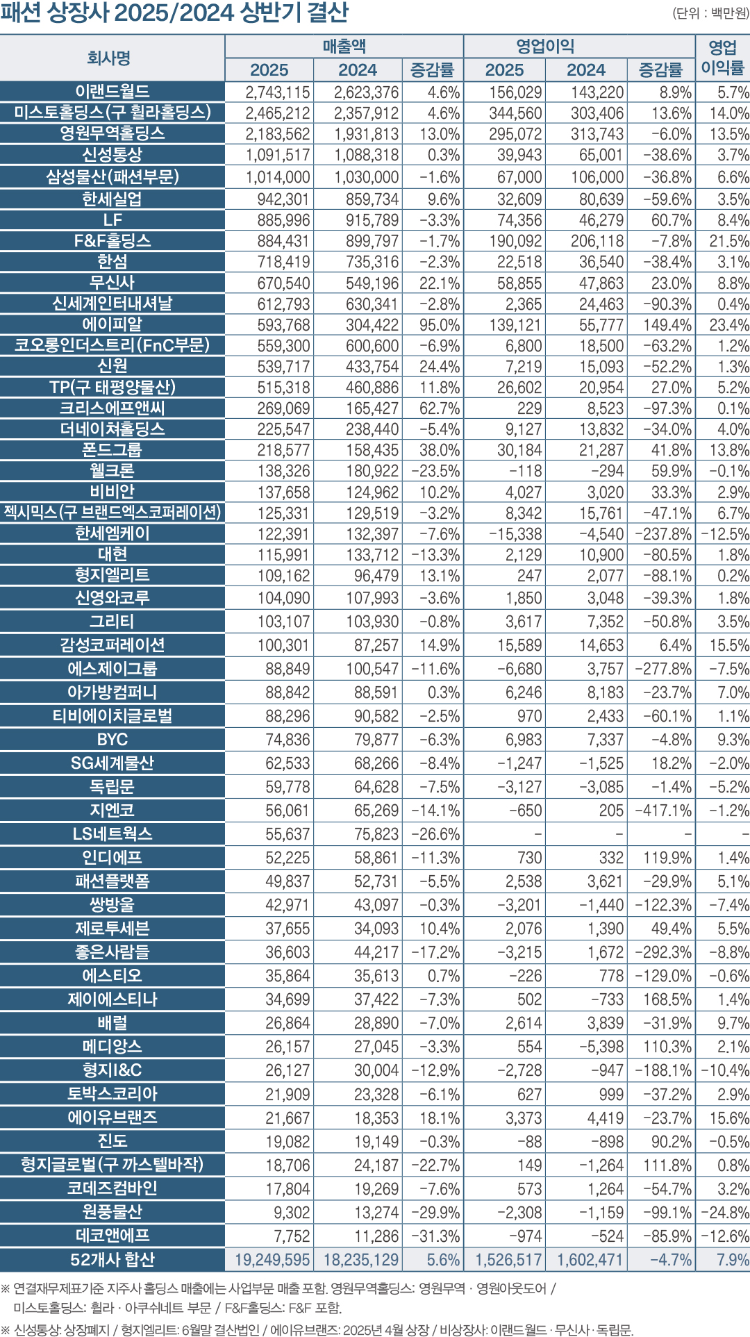패션 상장사 상반기 매출 5.6%↑ 영업익 5%↓ '글로벌 선점 기업만 선방' 229-Image